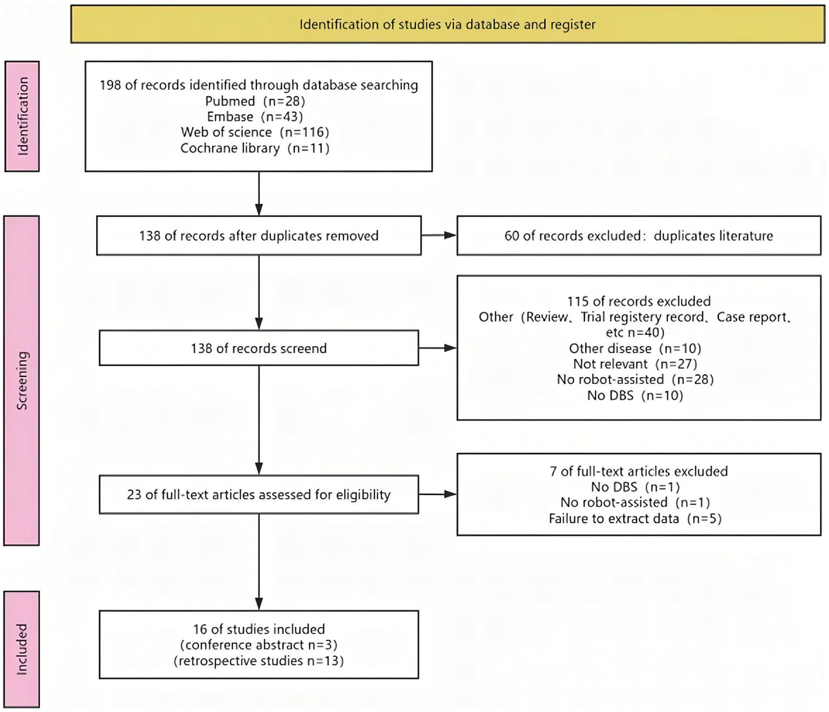 Frontiers | Efficacy and safety of robot-assisted deep brain