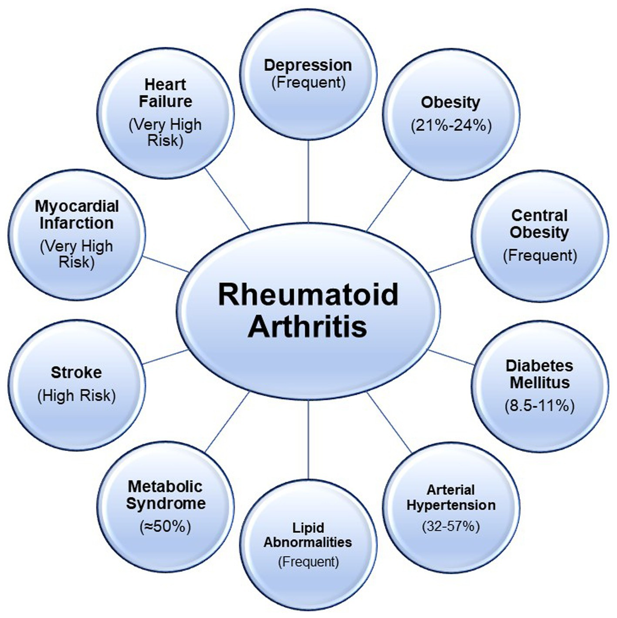 Frontiers | Rheumatoid arthritis, cardiometabolic comorbidities 