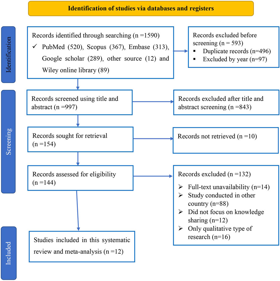 Frontiers | Uptake of evidence-based practice and its
