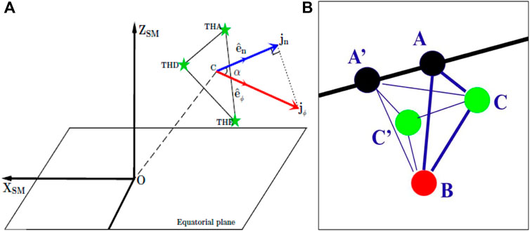 Frontiers | Curlometer and gradient techniques: past and
