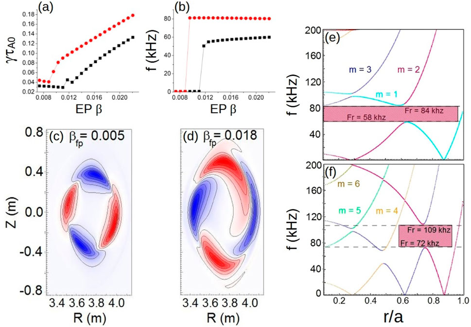 【期間限定お試し価格】 Frontiers | Stability optimization of energetic particle リール