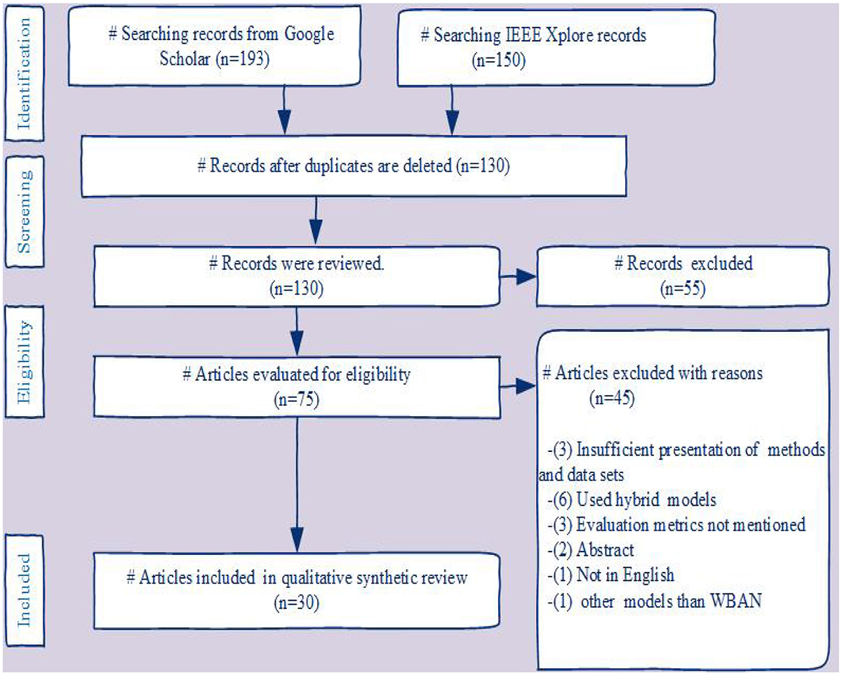 Systematic survey on data security in wireless body area networks in IoT healthcare system