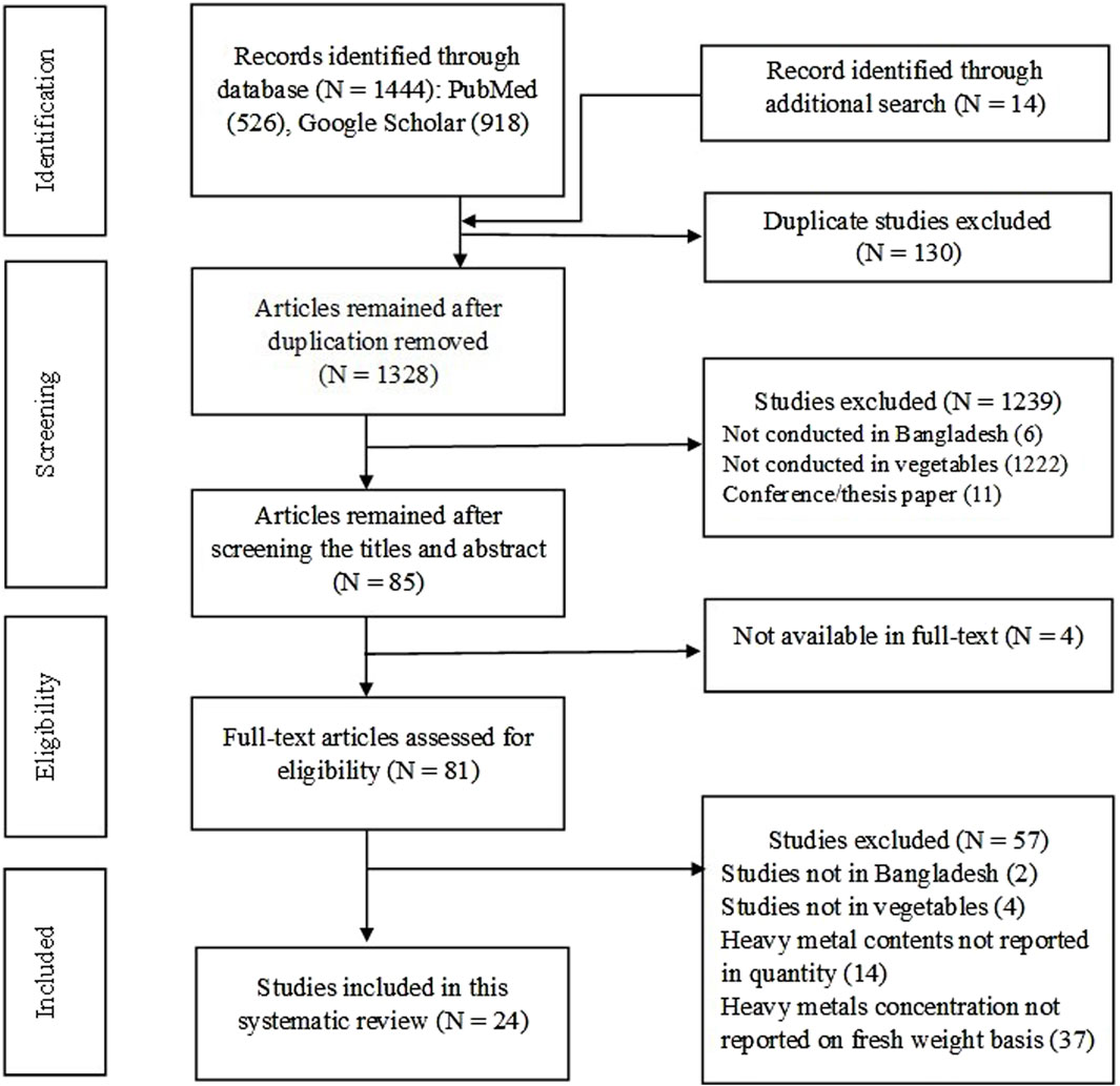 Frontiers | A systematic review on heavy metals contamination in 