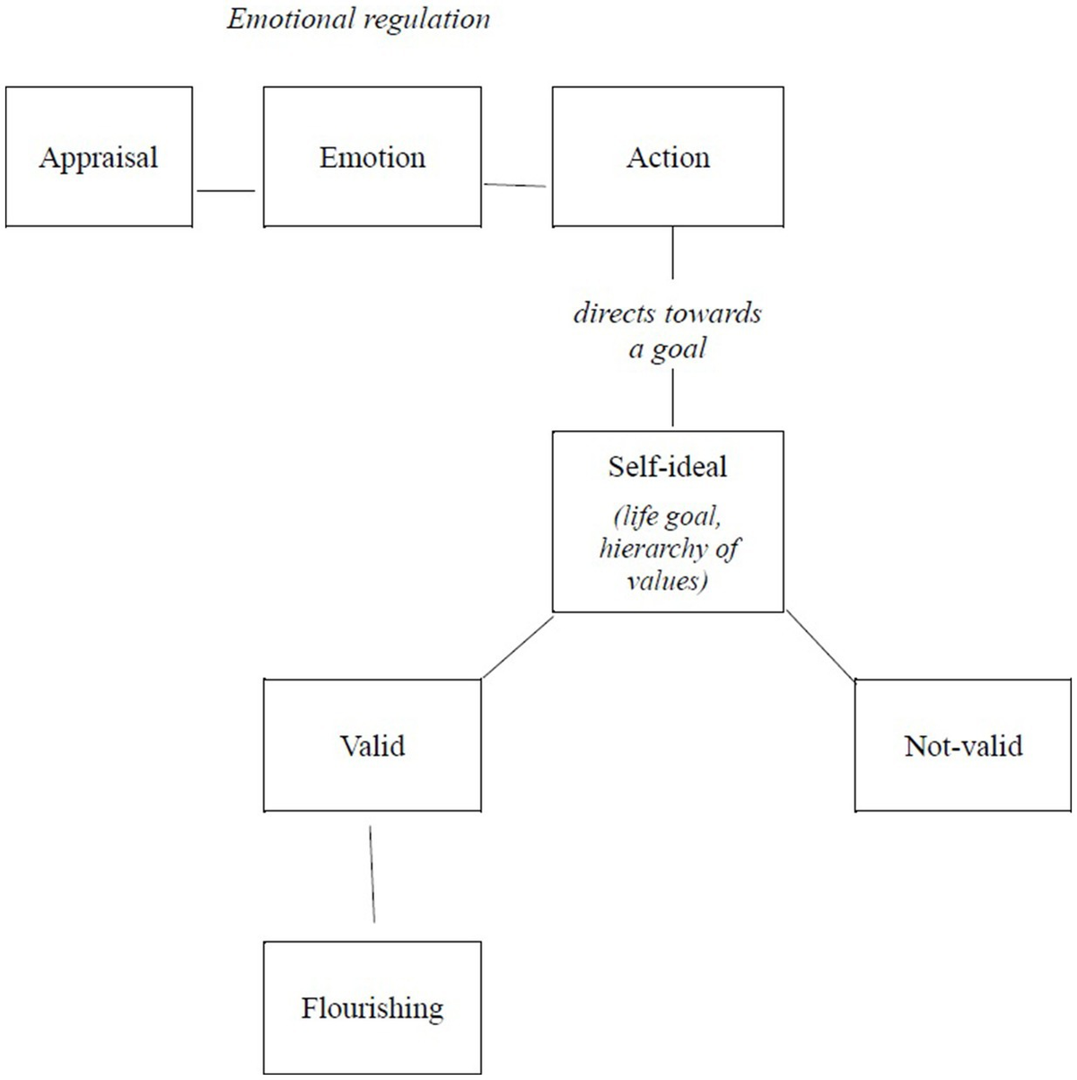 Emotional regulation and Arnold’s self-ideal: a way to flourishment