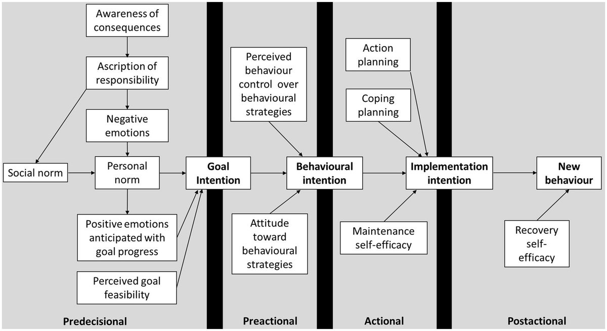 The inclusion of habits in the stage model of self-regulated behavior ...