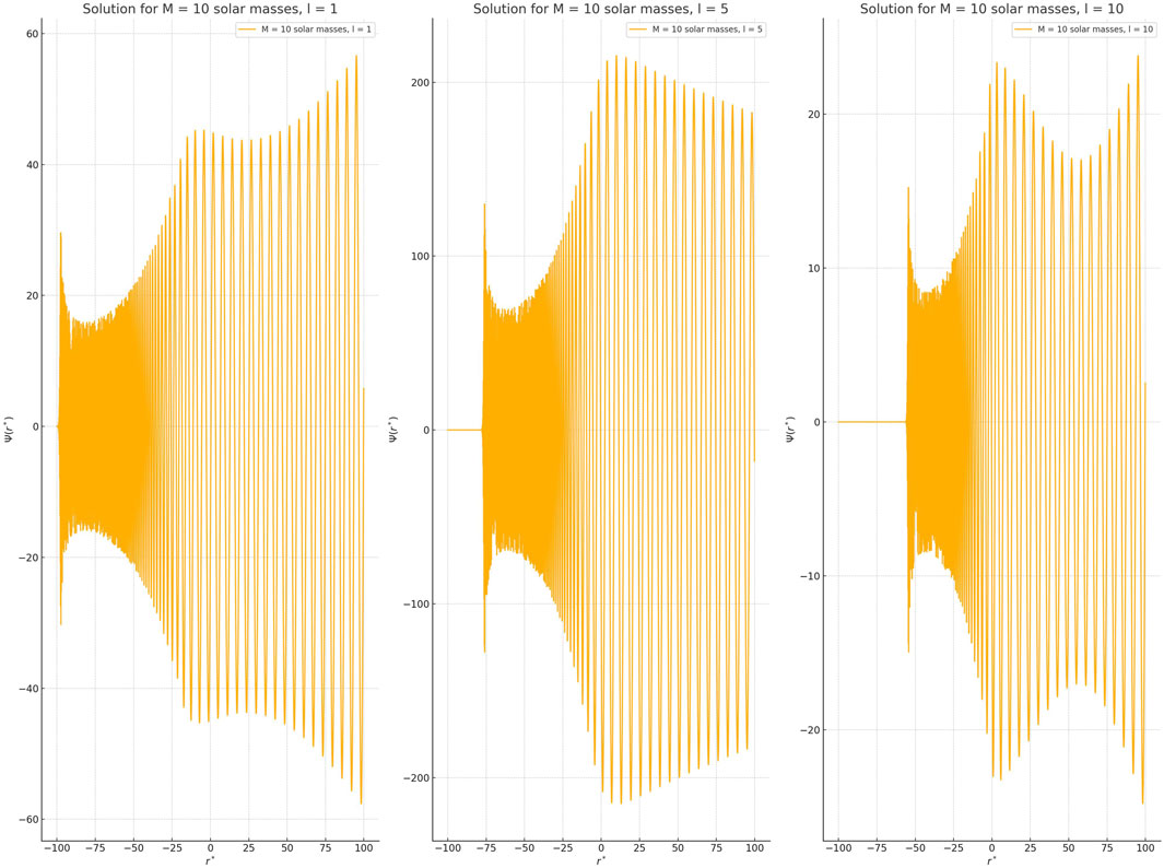 Frontiers | Scalar field solutions and energy bounds for