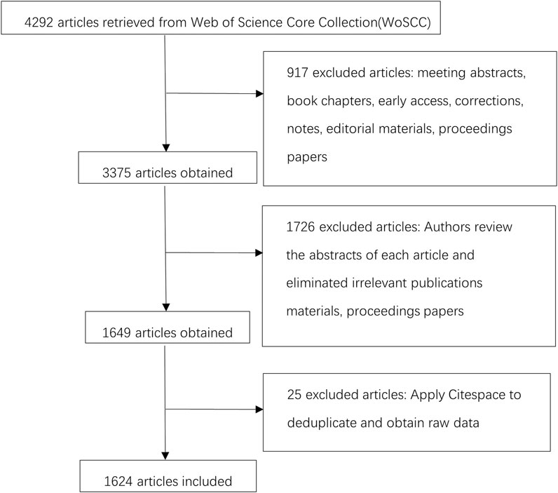 Frontiers | Bibliometric and visual analysis of membranous 