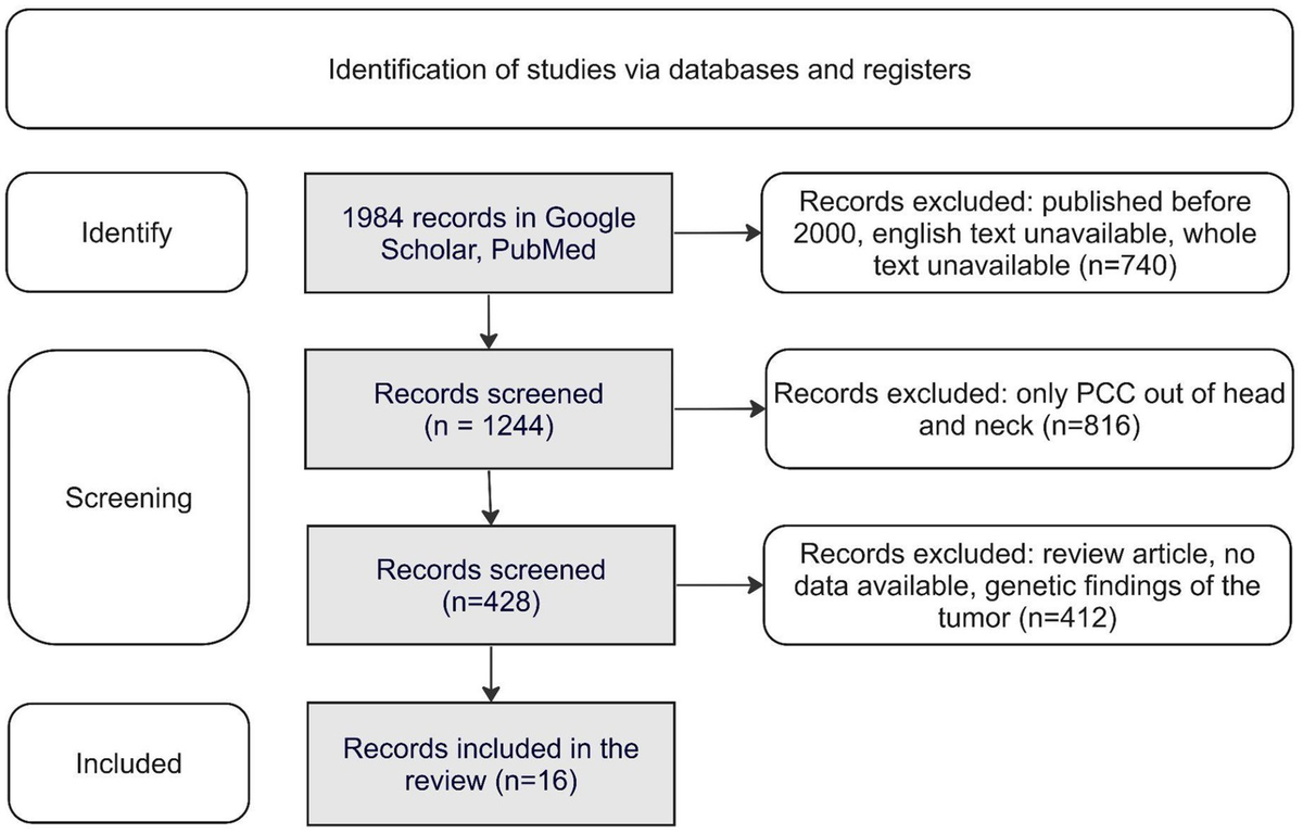 Frontiers | Algorithm of genetic diagnosis for patients with head and ...