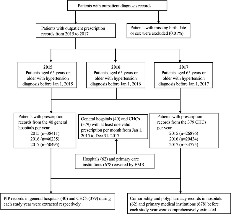 Frontiers | Potentially inappropriate prescribing among Frontiers | Potentially inappropriate prescribing among
