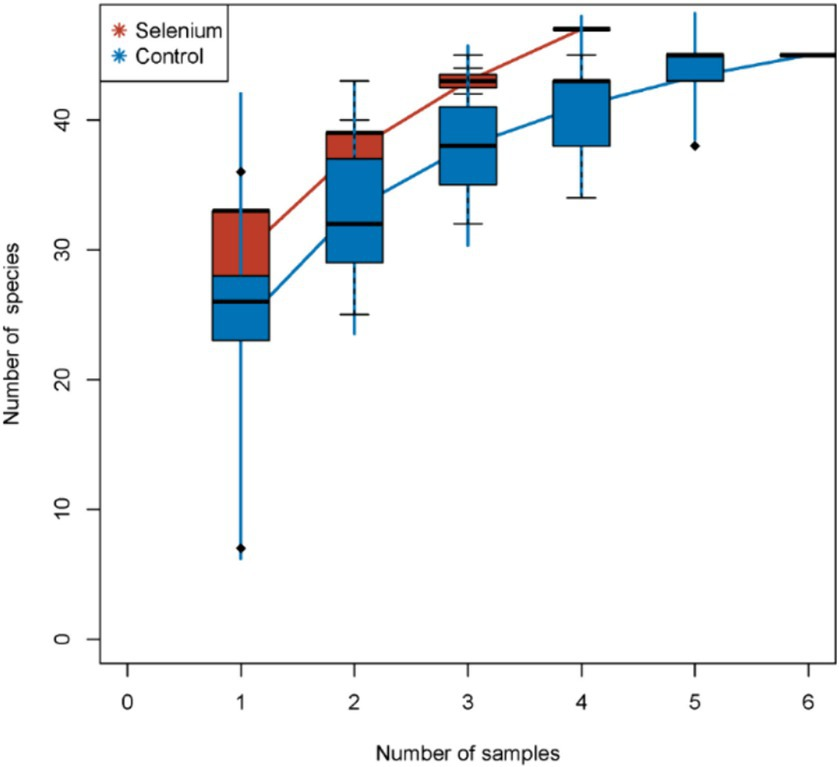 Frontiers | The role of selenium intervention in gut