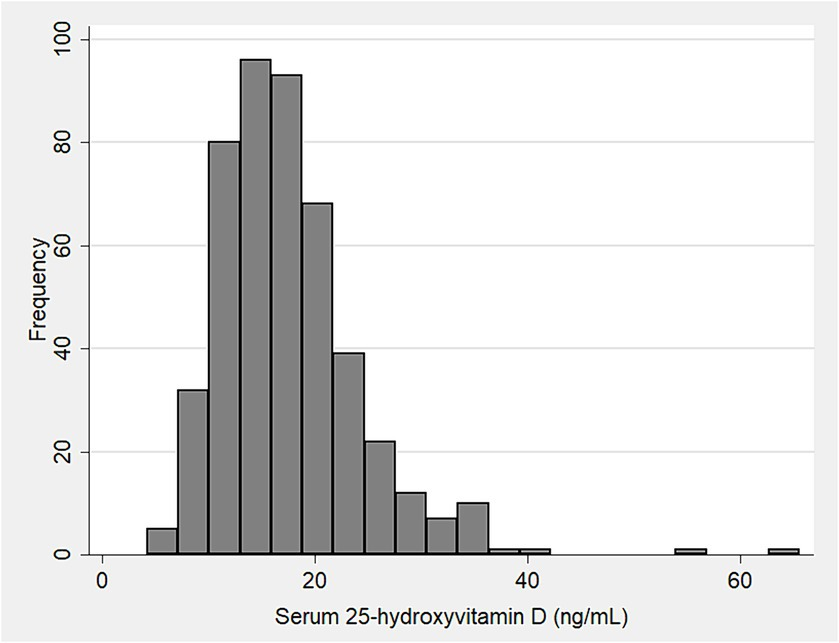 Factors associated with vitamin D deficiency in health care workers exposed to SARS-CoV-2: a cross-sectional study