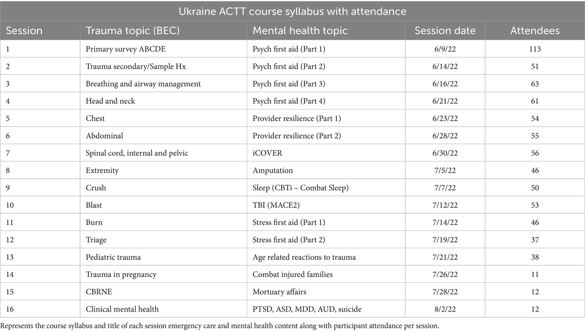 Healthcare capacity strengthening in conflict settings through virtual emergency medical training and outreach: Ukraine and Sudan case studies
