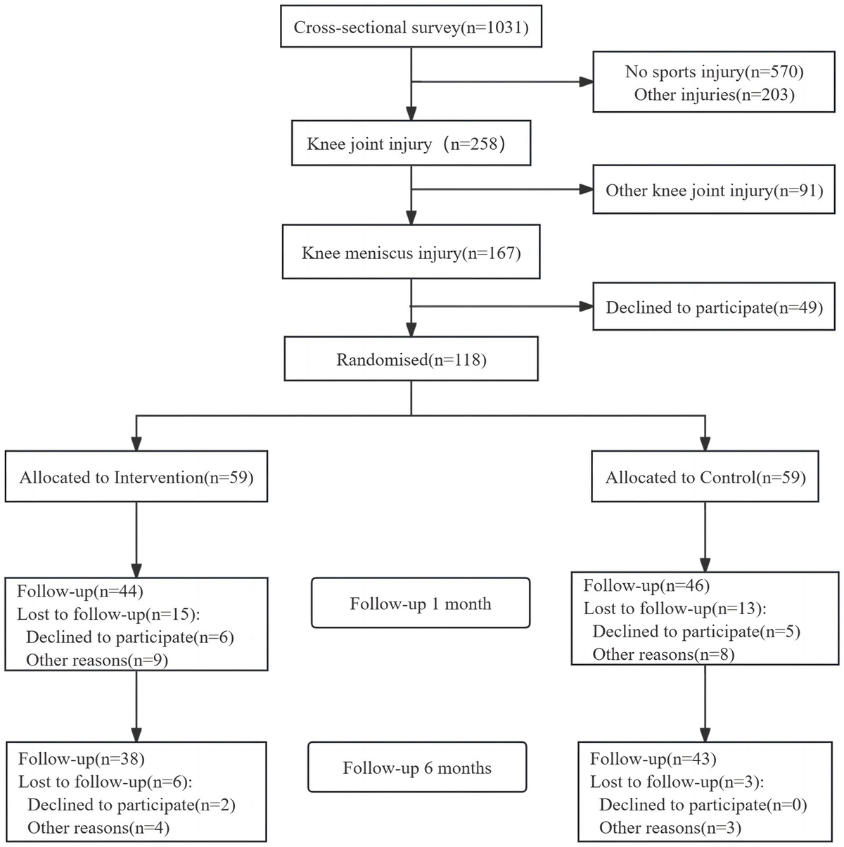 The applied study to improve the treatment of knee sports injuries in ultimate frisbee players based on personalized exercise prescription: a randomized controlled trial