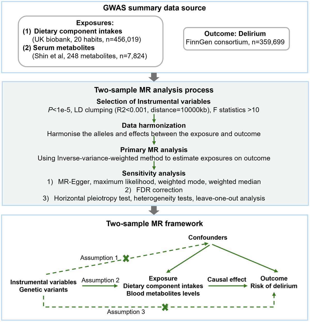 Frontiers | The causal effects of dietary component intake