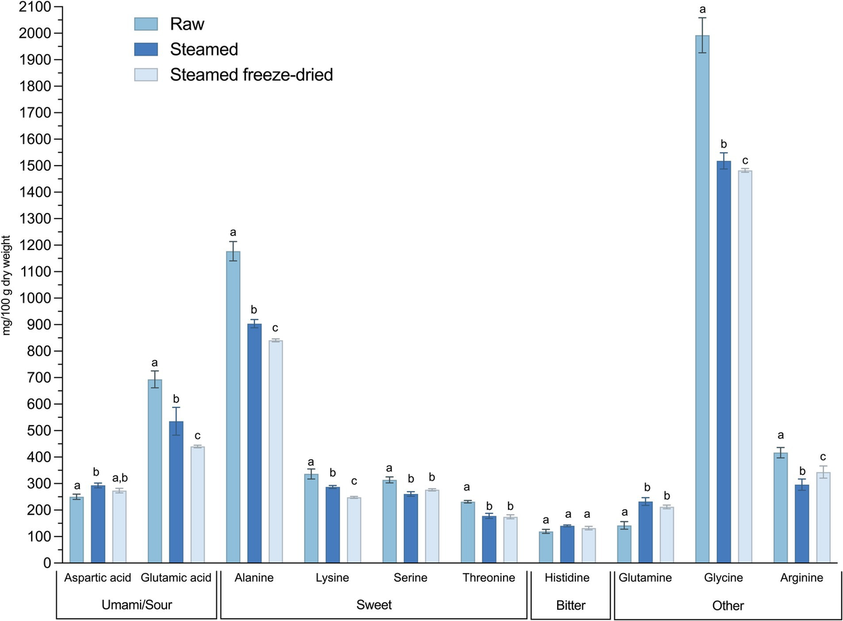 Frontiers | Farmed blue mussels (Mytilus edulis)—a nutrient