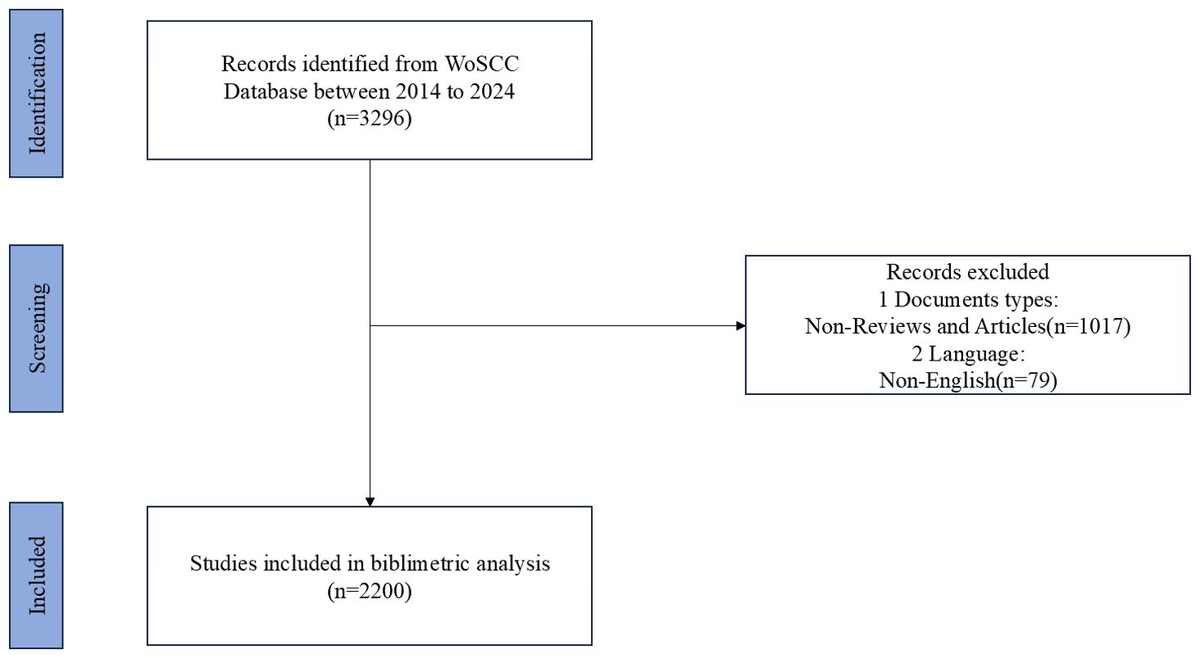 Trends and research foci in immunoregulatory mechanisms of allergic rhinitis: a bibliometric analysis (2014-2024)
