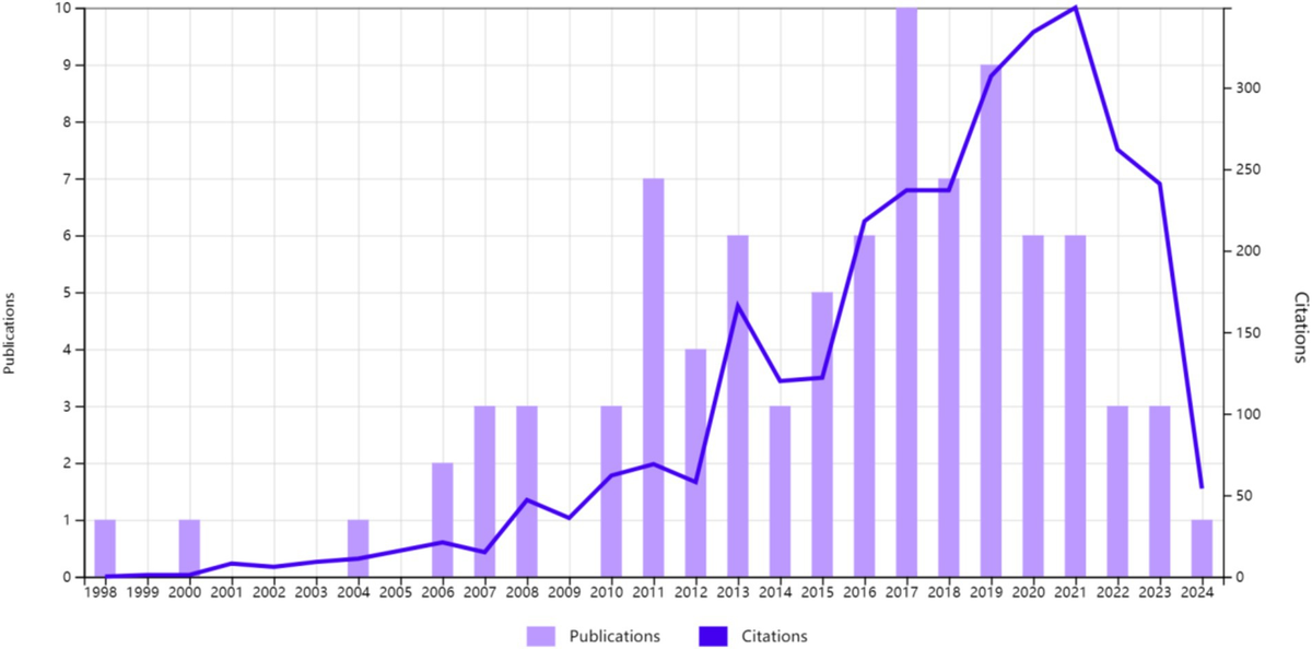 Frontiers | Current trends and future directions in