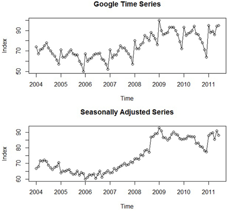 Frontiers | Time series analysis for psychological research