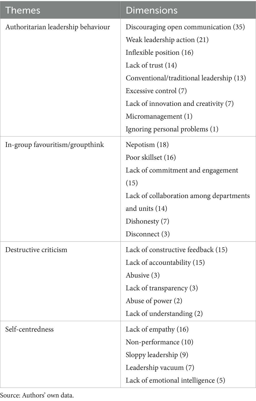 Unveiling the toxic leadership culture in south African universities - Frontiers