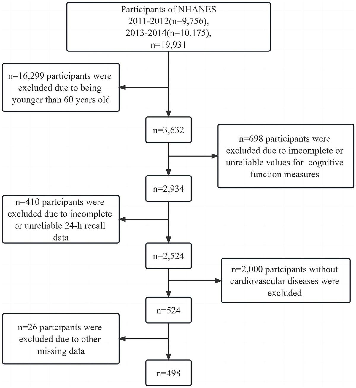 Frontiers | Risk prediction model of cognitive performance