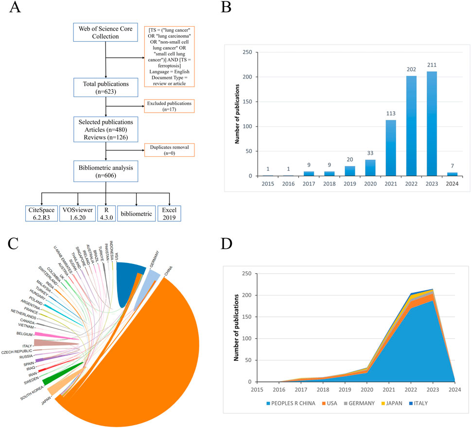 Frontiers | Bibliometric analysis of ferroptosis: a