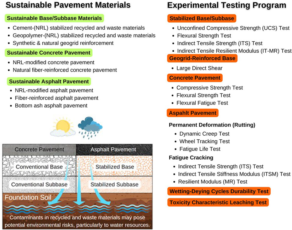 Frontiers | Innovations in recycled construction materials: paving 
