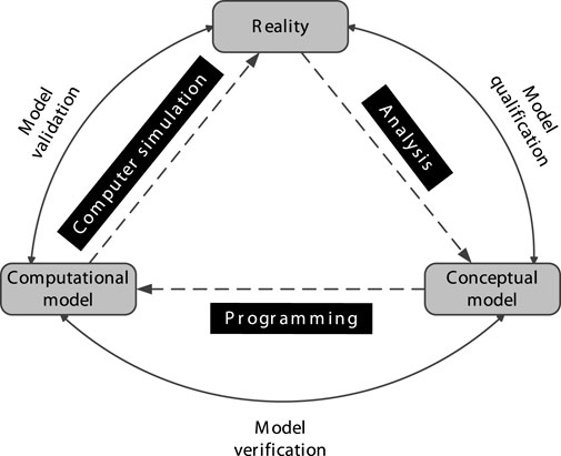 Frontiers | Verification, validation, and uncertainty 