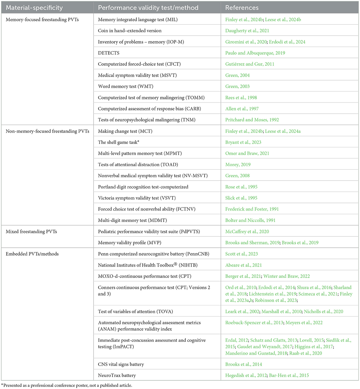 Performance validity testing: the need for digital technology and where to go from here