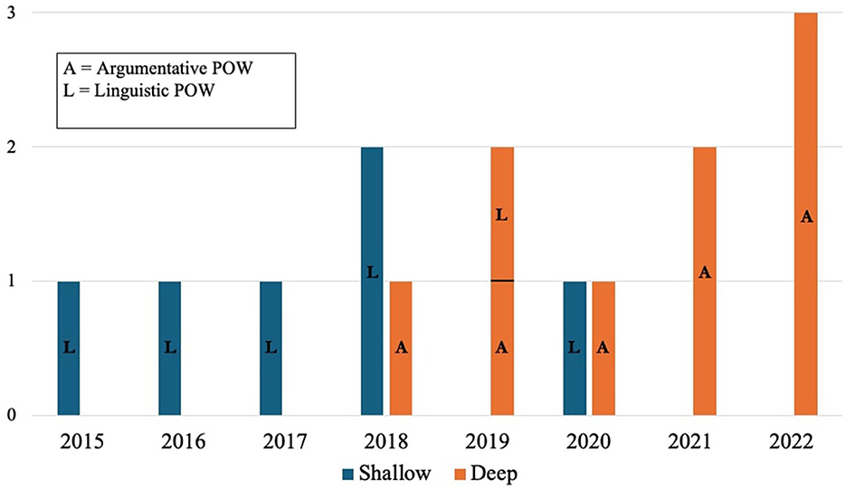 Decoding persuasion: a survey on ML and NLP methods  - Frontiers