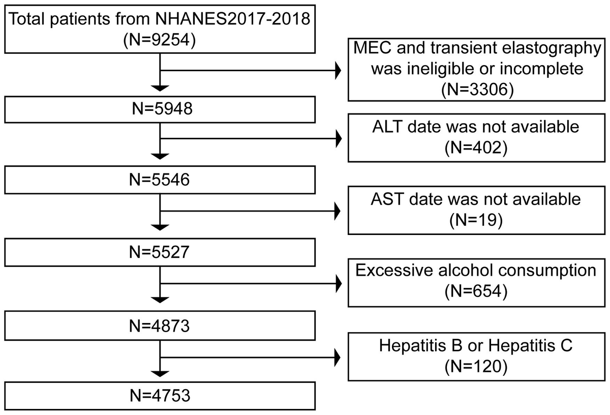 Frontiers | Elevated ALT/AST ratio as a marker for NAFLD risk and ...