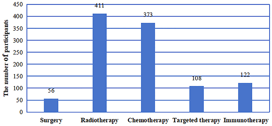 Knowledge, attitude, and practice toward advanced precision radiotherapy among patients with head and neck cancer