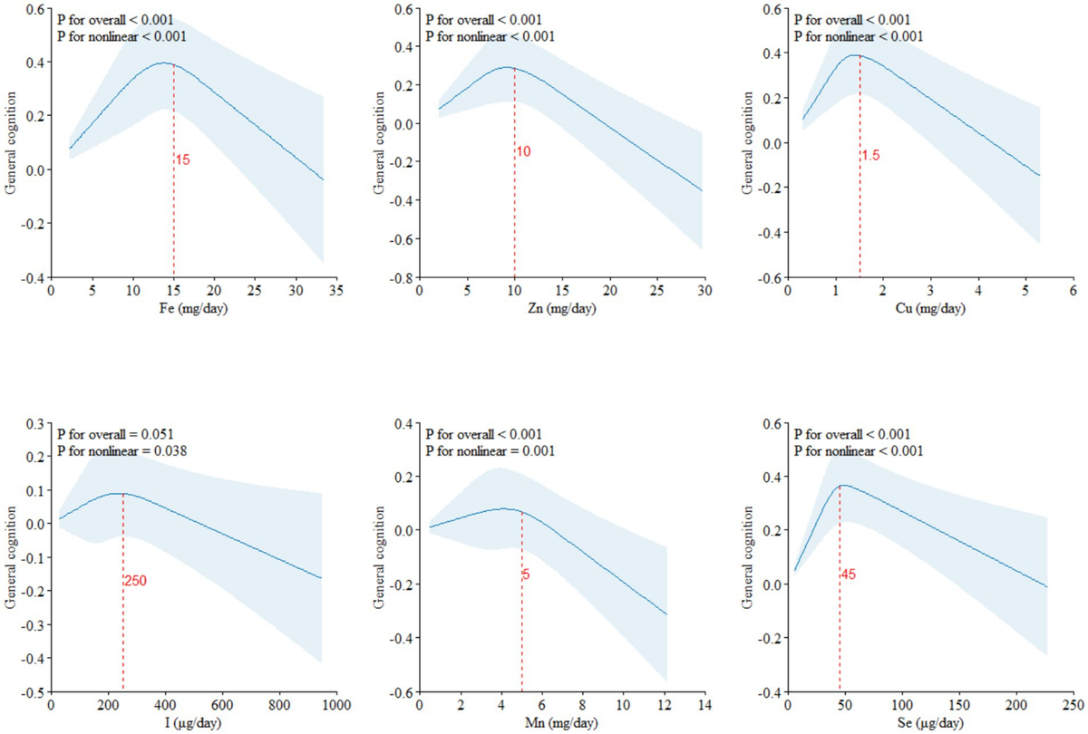 説明文 Frontiers | The association of essential dietary trace