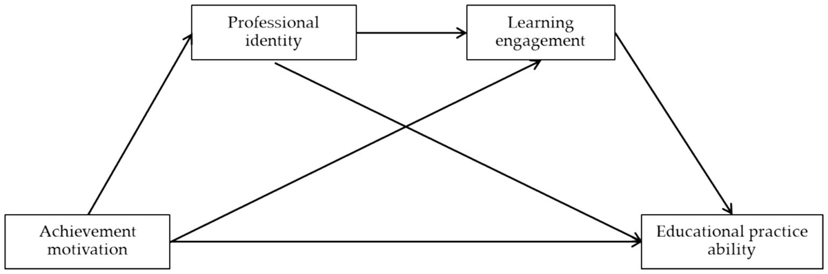 The influence of achievement motivation on the educational practice ability of pre-service teachers: the multiple mediating role of professional identity and learning engagement