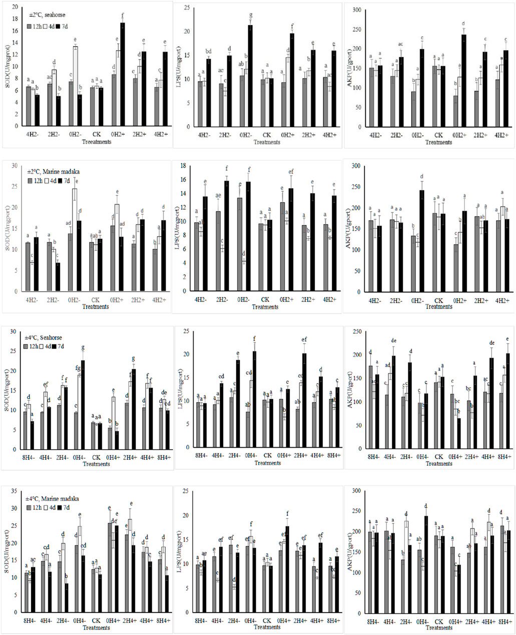Frontiers | Adaptability and growth of Hippocampus kuda and Frontiers | Adaptability and growth of Hippocampus kuda and