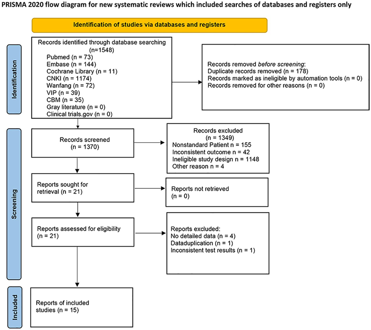 Frontiers | Circulating irisin levels in patients with MAFLD