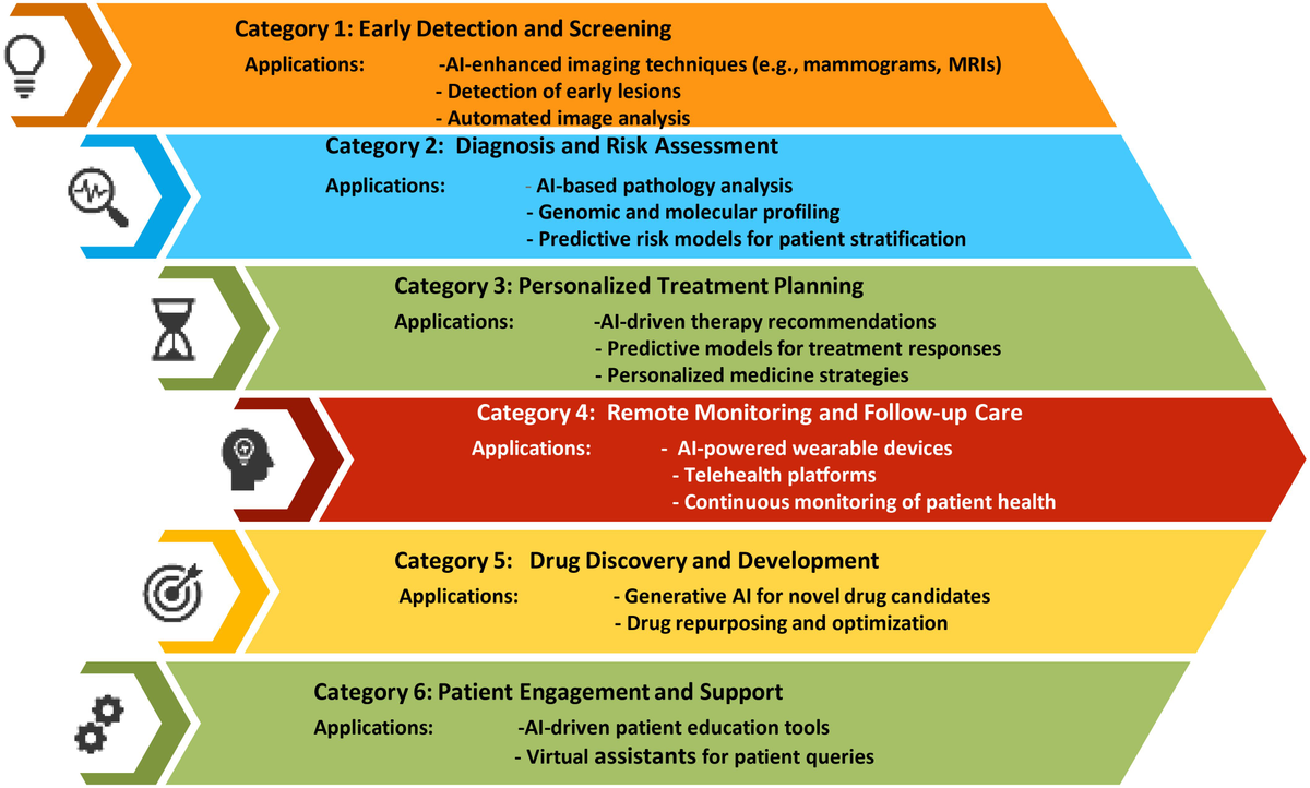 Frontiers | Empowering precision medicine: regenerative AI in breast cancer