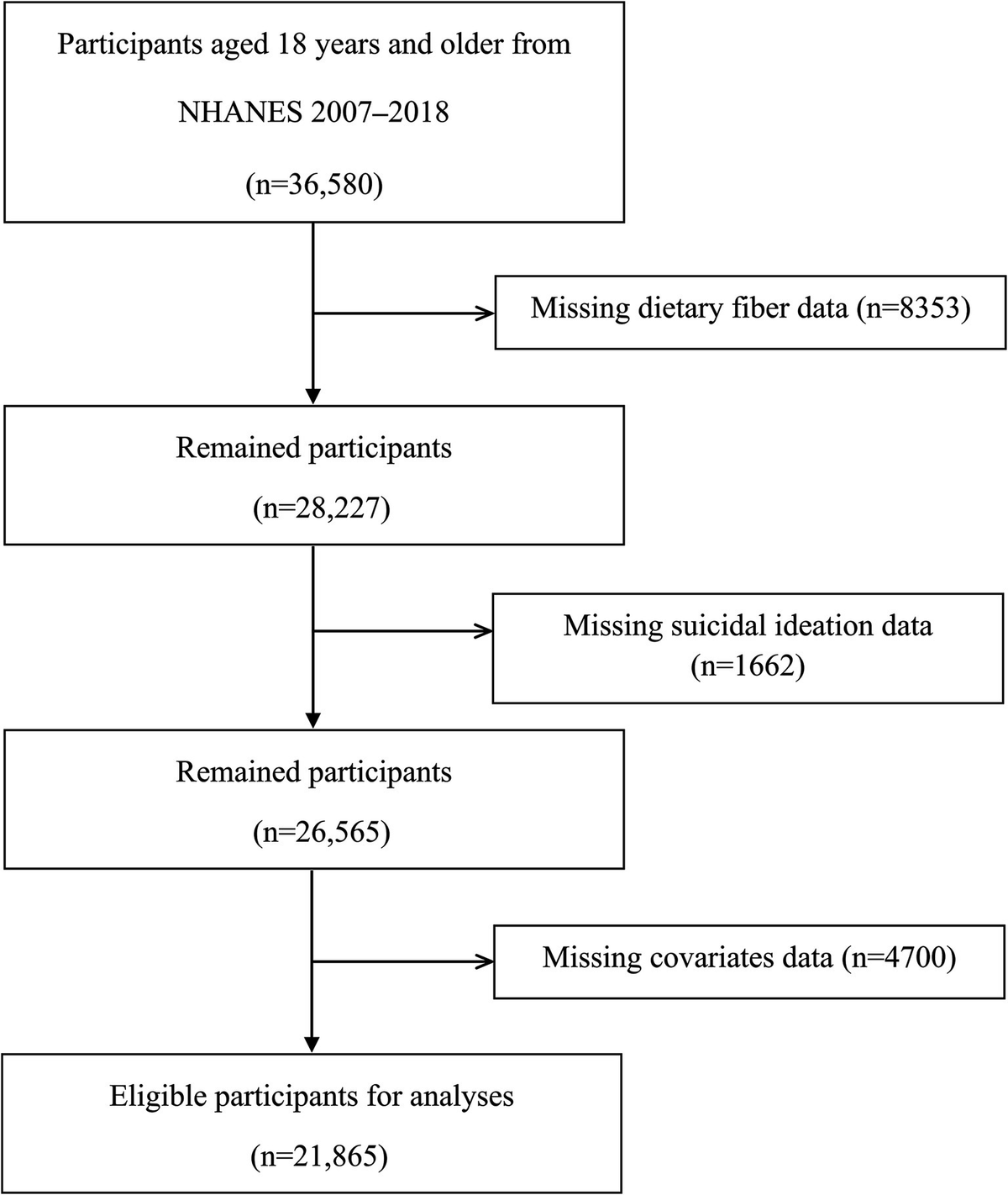 Frontiers | Association between dietary fiber intake and suicidal