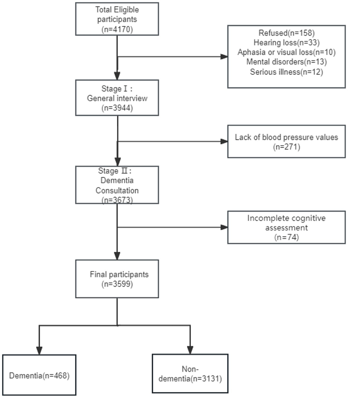 Frontiers | Association between blood pressure and dementia