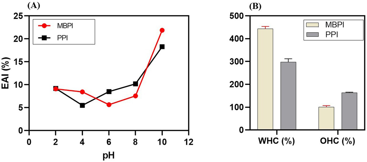 Frontiers | Investigating the role of starch in the