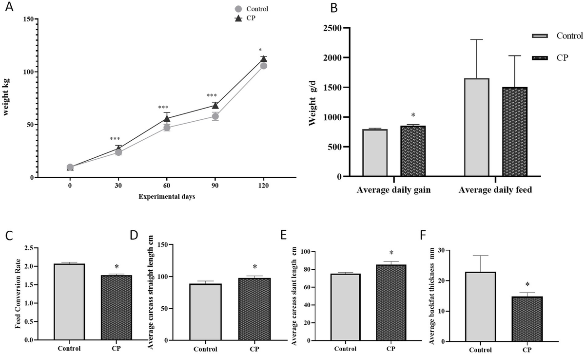 Frontiers | Compound probiotics promote the growth of