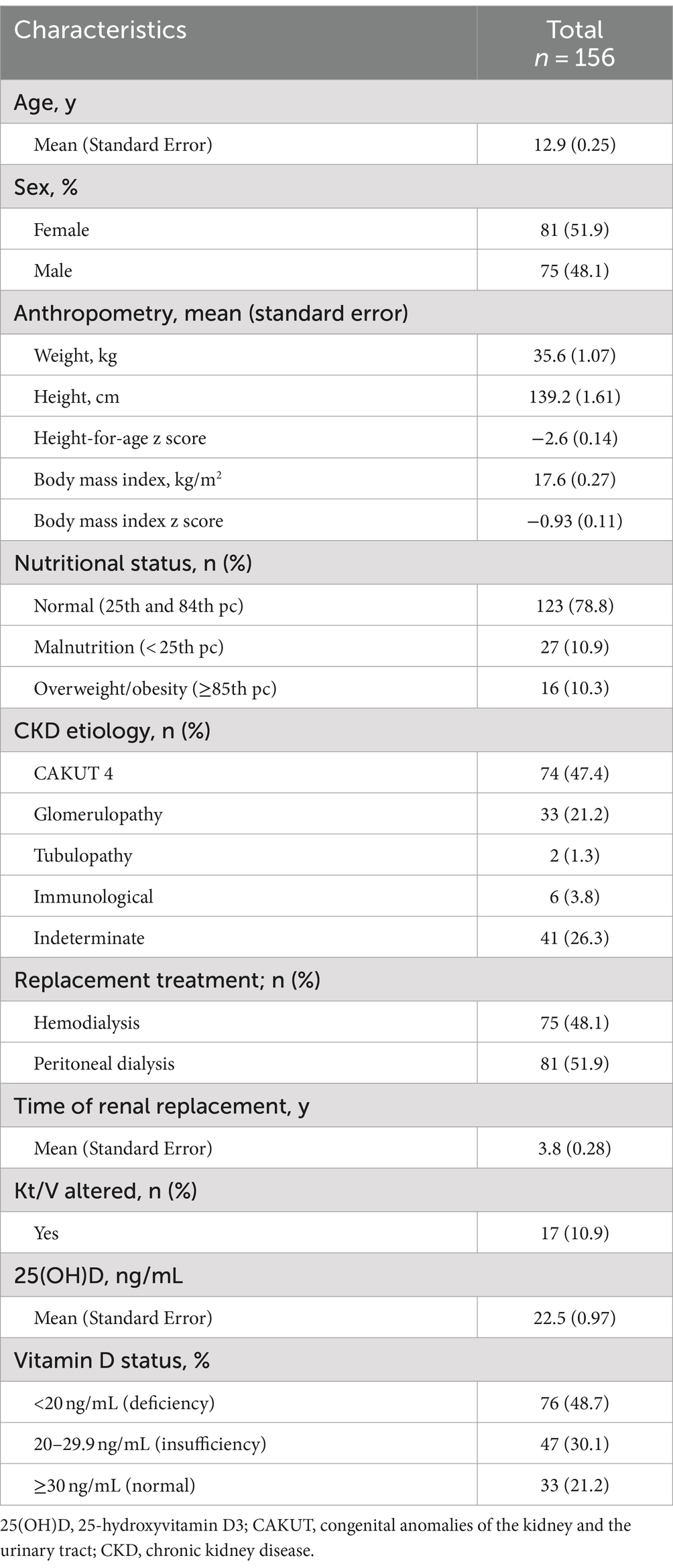 Frontiers Cardiometabolic factors and vitamin D deficiency in