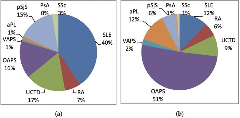 Postnatal health of infants born to mothers with autoimmune diseases when treated with hydroxychloroquine