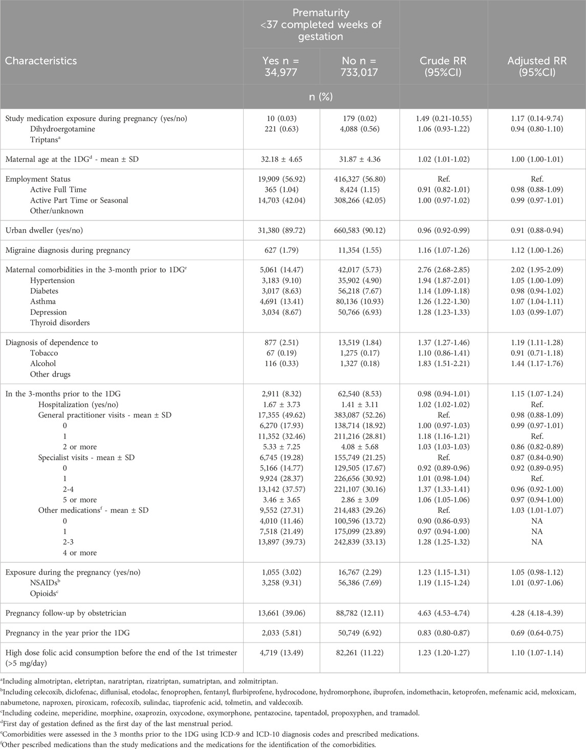 Frontiers Anti migraine medications safety during pregnancy in the US