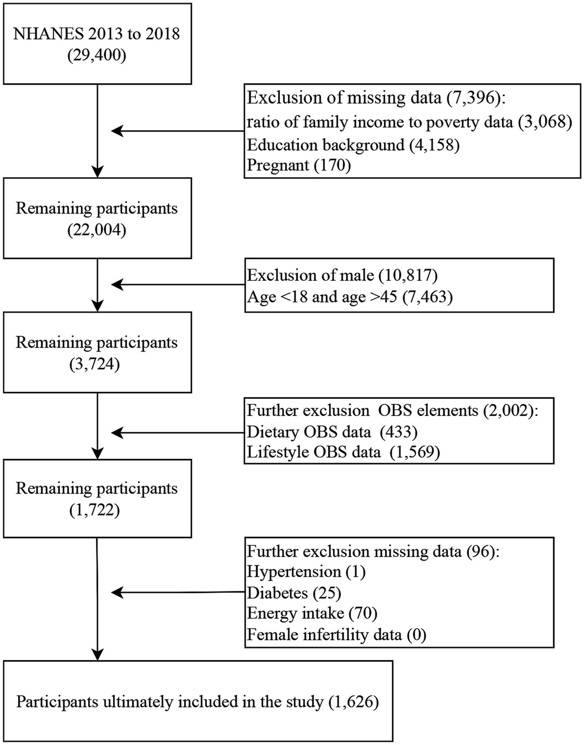 Frontiers | Higher oxidative balance score is associated with