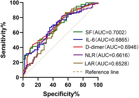 Frontiers | Clinical characteristics and predictive