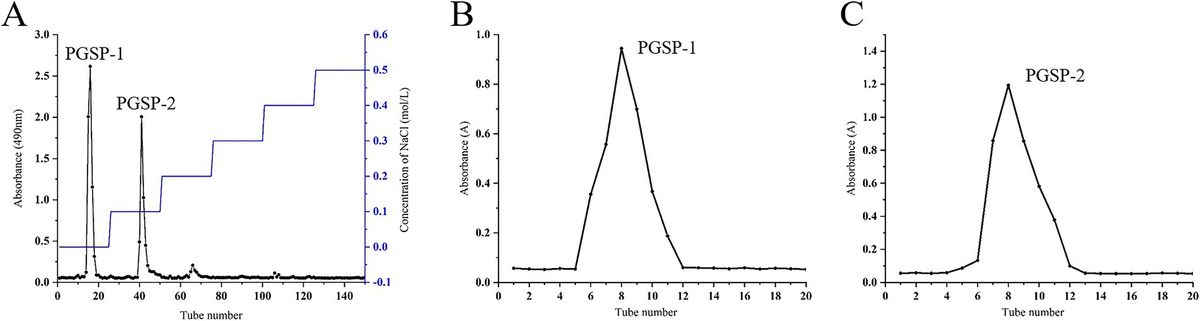Frontiers | Isolation, structural characterization, and