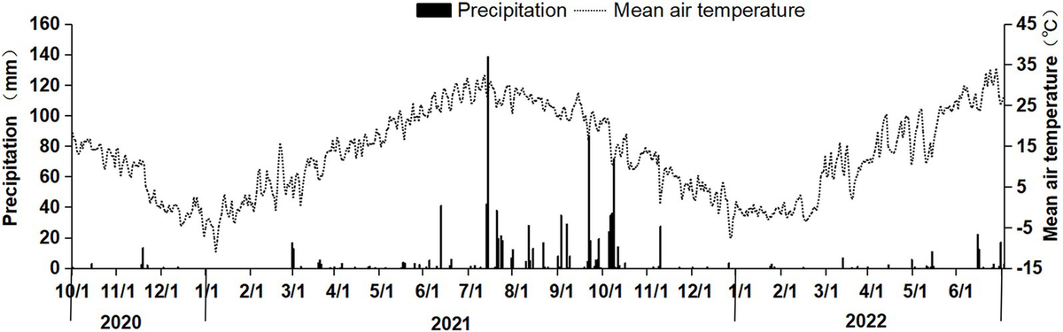 Frontiers | Effects of nitrogen fertilizer basal-to-top