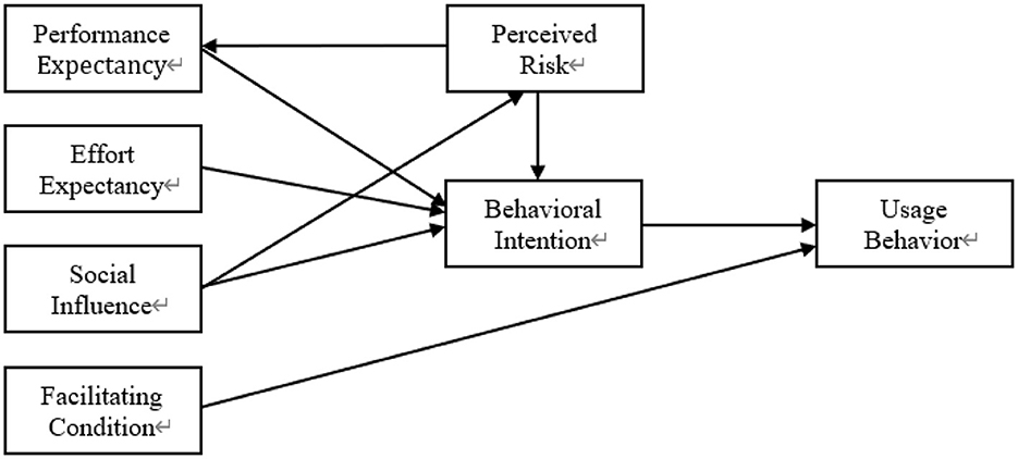 Frontiers | Understanding factors influencing the adoption