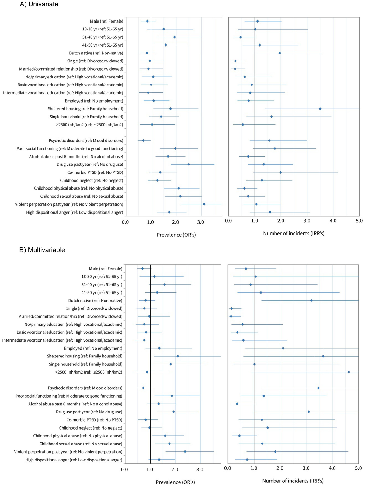 Frontiers | Determinants of victimization in patients with severe mental  illness: results from a nation-wide cross-sectional survey in the  Netherlands, image size:1200x1601