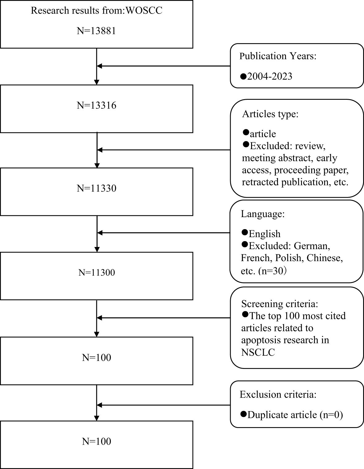 Frontiers | Top 100 most-cited articles on apoptosis of non